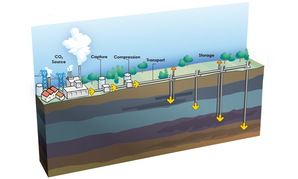 CO2 Infrastructure Model